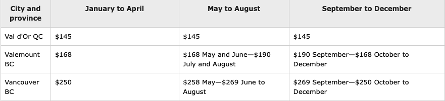How to Capitalize on Canadian Government Travel by Getting Listed on the Accommodation Directory of Canada