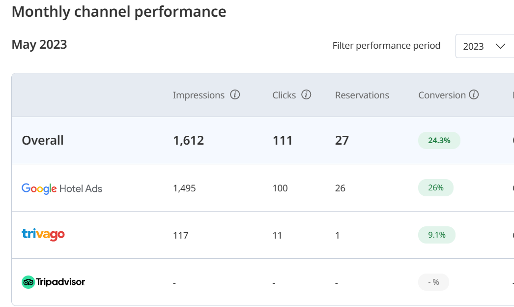 Use SiteMinder To Save Money And Earn More Revenue